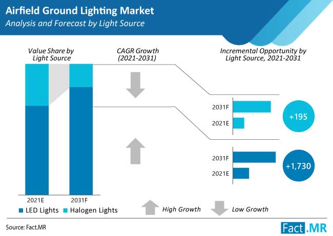 airfield ground lighting market light source